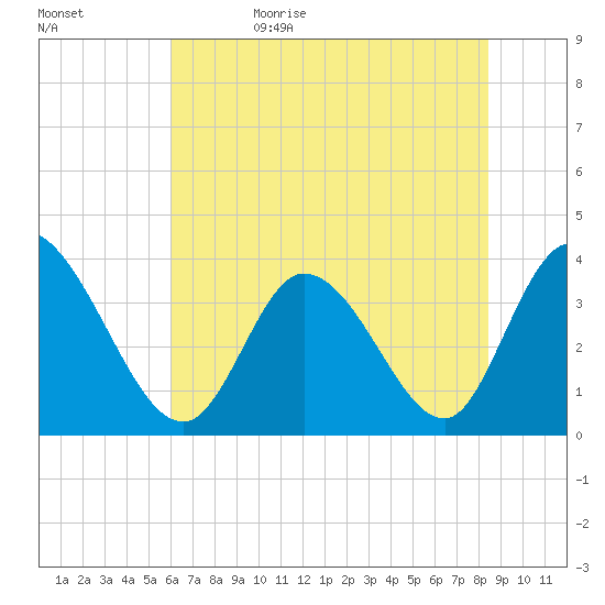 Murrells Inlet tide chart for Monday, June 10, 2024