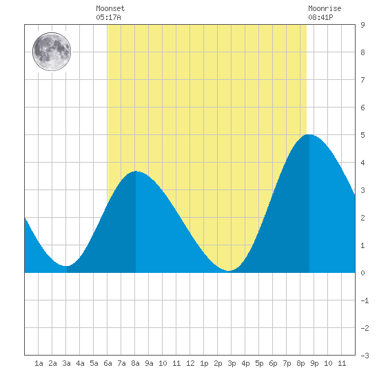 Murrells Inlet tide chart for Friday, June 21, 2024