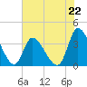 Murrells Inlet tide chart for Saturday, June 22, 2024