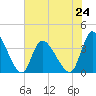 Murrells Inlet tide chart for Monday, June 24, 2024