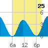 Murrells Inlet tide chart for Tuesday, June 25, 2024
