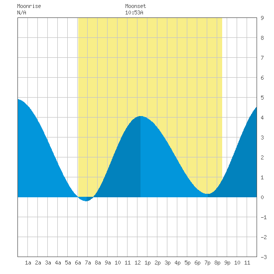 Murrells Inlet tide chart for Wednesday, June 26, 2024