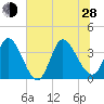 Murrells Inlet tide chart for Friday, June 28, 2024