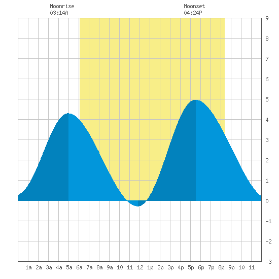 Murrells Inlet tide chart for Sunday, June 2, 2024