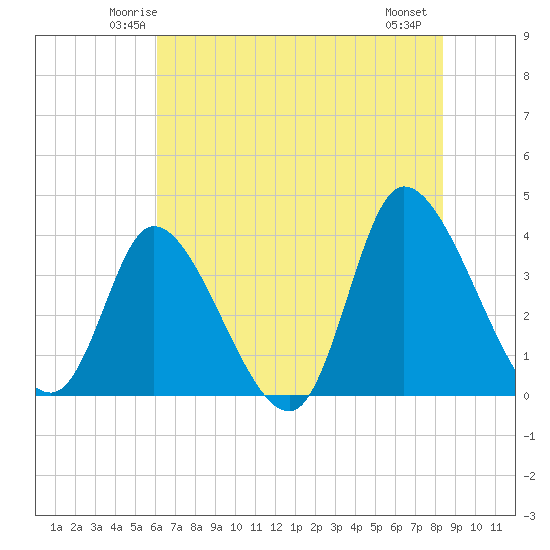 Murrells Inlet tide chart for Monday, June 3, 2024