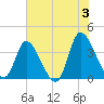 Murrells Inlet tide chart for Monday, June 3, 2024