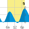 Murrells Inlet tide chart for Wednesday, June 5, 2024