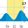 Murrells Inlet tide chart for Wednesday, July 17, 2024