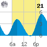 Murrells Inlet tide chart for Sunday, July 21, 2024