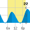Murrells Inlet tide chart for Monday, July 22, 2024