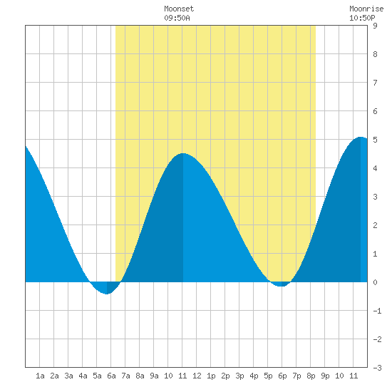 Murrells Inlet tide chart for Wednesday, July 24, 2024