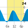 Murrells Inlet tide chart for Wednesday, July 24, 2024