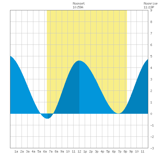 Murrells Inlet tide chart for Thursday, July 25, 2024