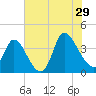 Murrells Inlet tide chart for Monday, July 29, 2024