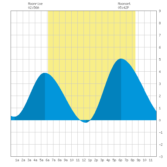 Murrells Inlet tide chart for Tuesday, July 2, 2024