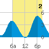Murrells Inlet tide chart for Tuesday, July 2, 2024