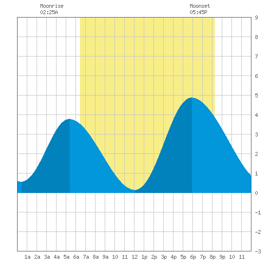 Murrells Inlet tide chart for Wednesday, July 31, 2024