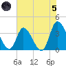 Murrells Inlet tide chart for Friday, July 5, 2024