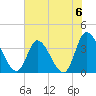 Murrells Inlet tide chart for Saturday, July 6, 2024