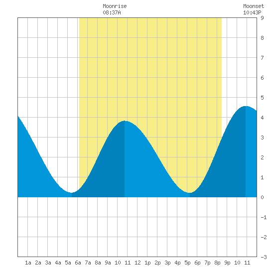 Murrells Inlet tide chart for Monday, July 8, 2024