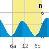 Murrells Inlet tide chart for Monday, July 8, 2024