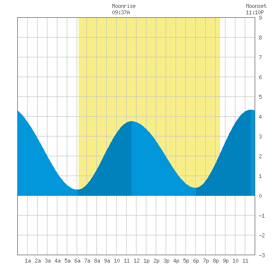 Murrells Inlet tide chart for Tuesday, July 9, 2024