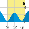 Murrells Inlet tide chart for Tuesday, July 9, 2024