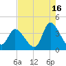 Murrells Inlet tide chart for Friday, August 16, 2024