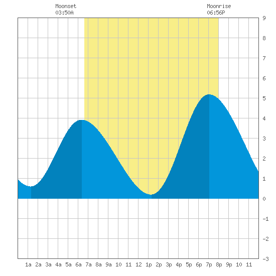 Murrells Inlet tide chart for Saturday, August 17, 2024