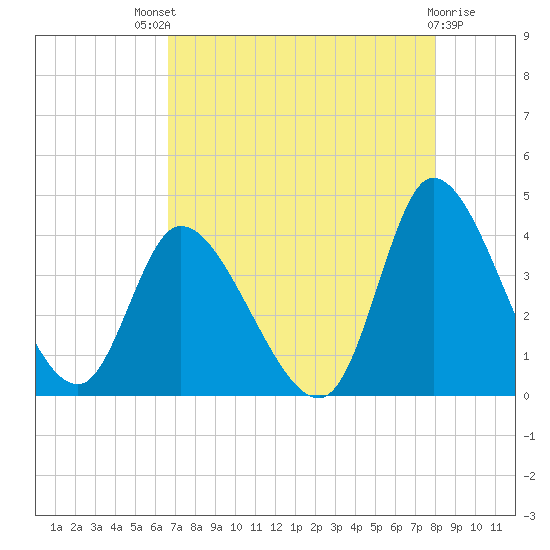 Murrells Inlet tide chart for Sunday, August 18, 2024