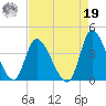 Murrells Inlet tide chart for Monday, August 19, 2024