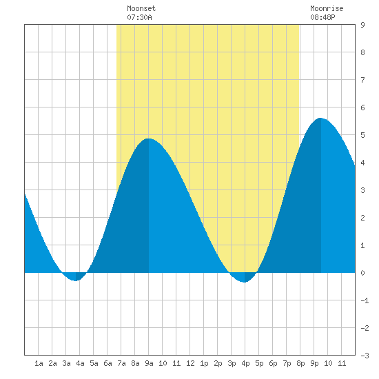 Murrells Inlet tide chart for Tuesday, August 20, 2024