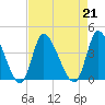 Murrells Inlet tide chart for Wednesday, August 21, 2024