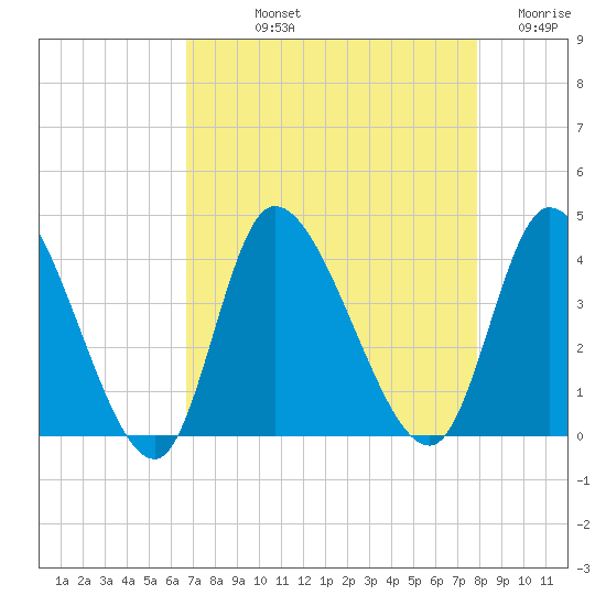 Murrells Inlet tide chart for Thursday, August 22, 2024