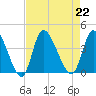 Murrells Inlet tide chart for Thursday, August 22, 2024
