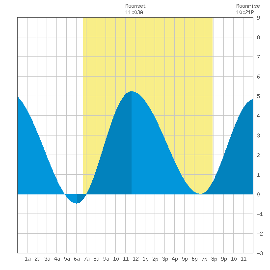 Murrells Inlet tide chart for Friday, August 23, 2024
