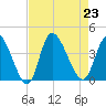 Murrells Inlet tide chart for Friday, August 23, 2024