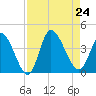 Murrells Inlet tide chart for Saturday, August 24, 2024