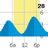 Murrells Inlet tide chart for Wednesday, August 28, 2024