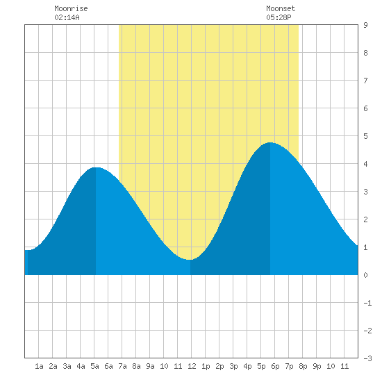 Murrells Inlet tide chart for Thursday, August 29, 2024