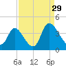 Murrells Inlet tide chart for Thursday, August 29, 2024