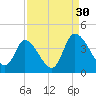 Murrells Inlet tide chart for Friday, August 30, 2024