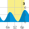 Murrells Inlet tide chart for Saturday, August 3, 2024