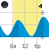 Murrells Inlet tide chart for Sunday, August 4, 2024