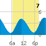 Murrells Inlet tide chart for Wednesday, August 7, 2024