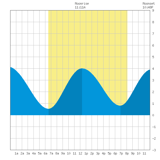 Murrells Inlet tide chart for Friday, August 9, 2024