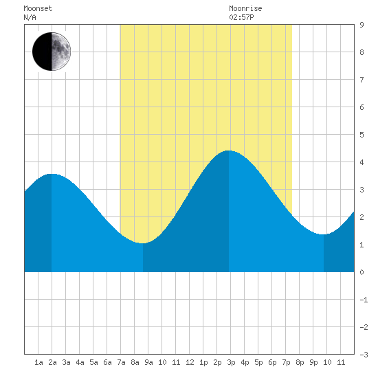 Murrells Inlet tide chart for Wednesday, September 11, 2024