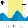 Murrells Inlet tide chart for Wednesday, September 11, 2024