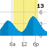 Murrells Inlet tide chart for Friday, September 13, 2024