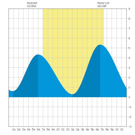 Murrells Inlet tide chart for Sunday, September 15, 2024
